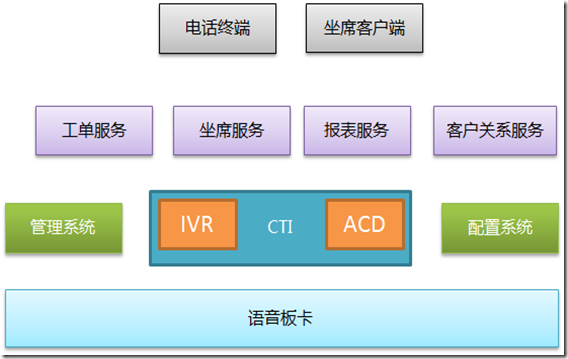 呼叫中心系统架构 Dongger 博客园