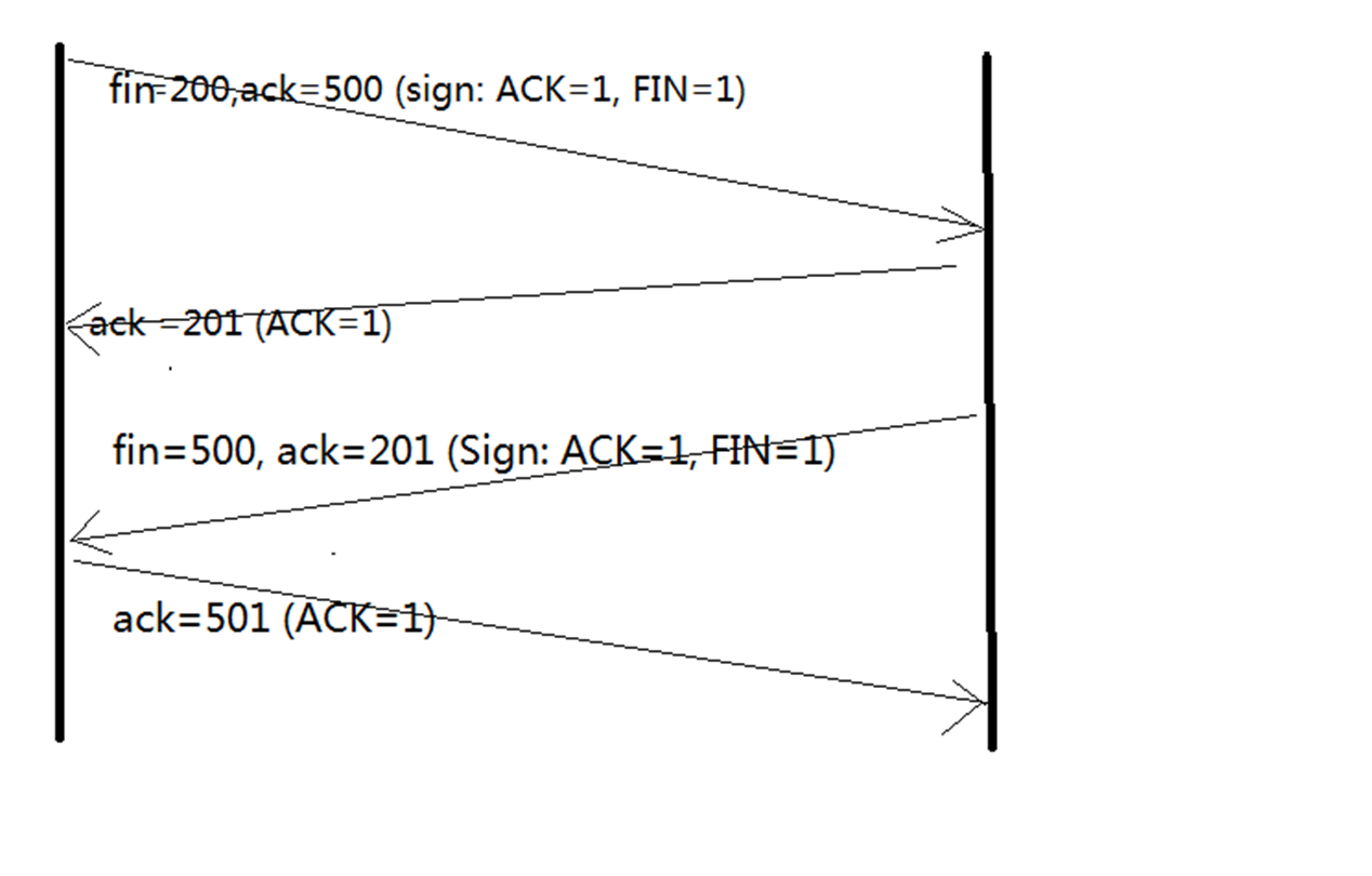 <span>【转载】TCP的三次握手(建立连接）和四次挥手(关闭连接）</span>