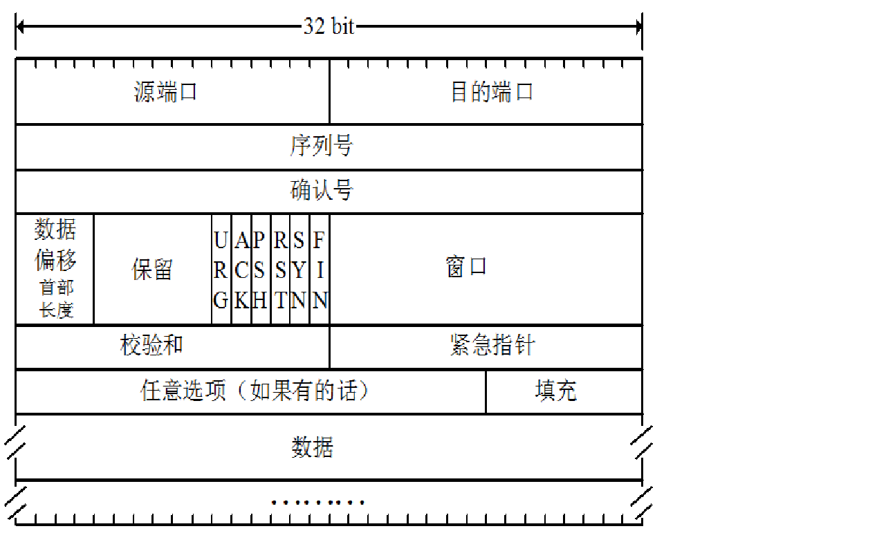 TCP报文结构