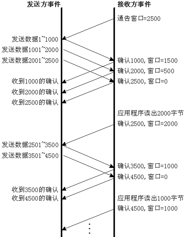 <span>【转载】TCP的三次握手(建立连接）和四次挥手(关闭连接）</span>