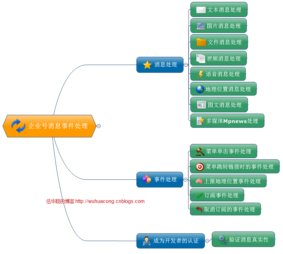 C#開發(fā)微信門戶及應(yīng)用(19)-微信企業(yè)號的消息發(fā)送（文本、圖片、文件、語音、視頻、圖文消息等）_微信公眾平臺及門戶應(yīng)用_02