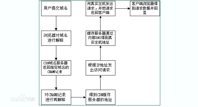 CDN实现原理_快照技术的实现原理