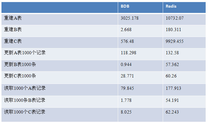 比Redis更快:Berkeley DB面面观