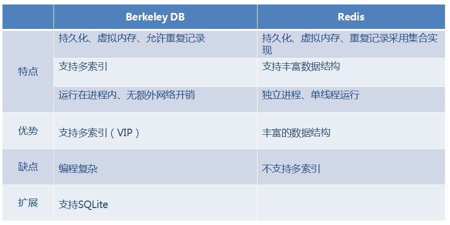 比Redis更快:Berkeley DB面面观