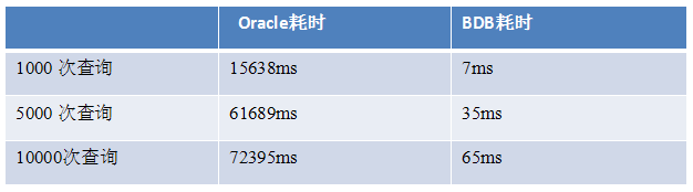 比Redis更快：Berkeley DB面面观第3张