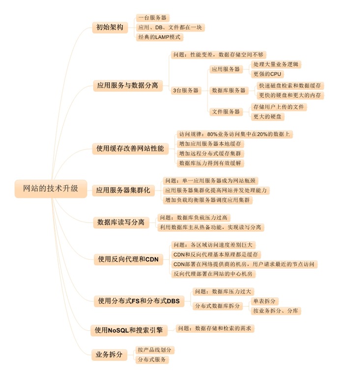 《大型网站技术架构》读书笔记 - 网站的技术升级路线