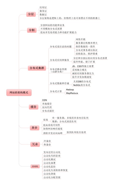 《大型网站技术架构》读书笔记[2] - 架构的模式