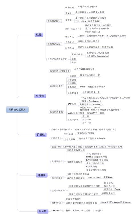 架构核心五要素