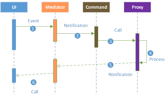 PureMVC（AS3）剖析：吐槽