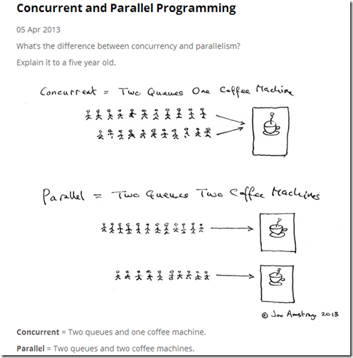 Concurrent and Parallel Programming