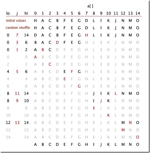 the compare complexity in  quick sort at the bese case