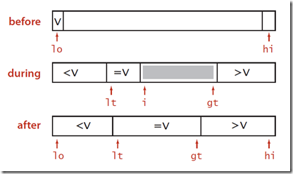 3-way partition quick sort