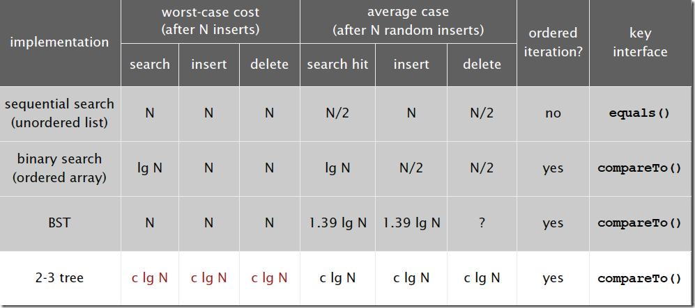 Ordered array. Worst Case binary search Tree. Efficiency binary search. How to Insert items in the sequence to the binary search Tree. Height-balanced binary search.