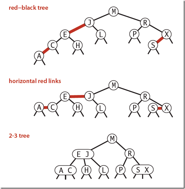 1-1 correspondence between 2-3 and LLRB