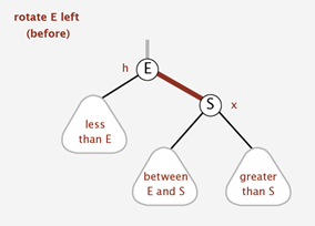 before left rotation after left rotation