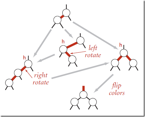 Passing a red link up a red-black BST