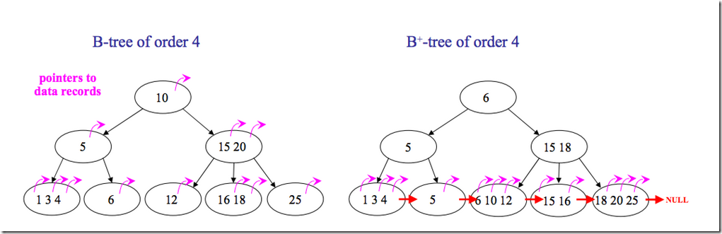Different between B tree and B plus tree