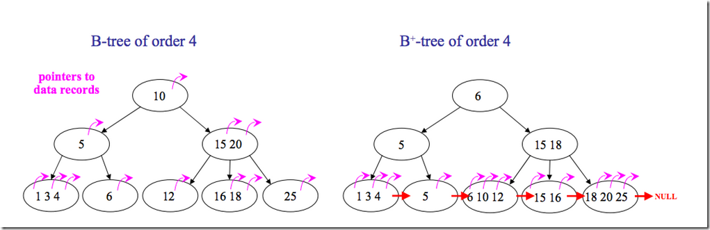 BツリーとBプラスツリー間で異なります