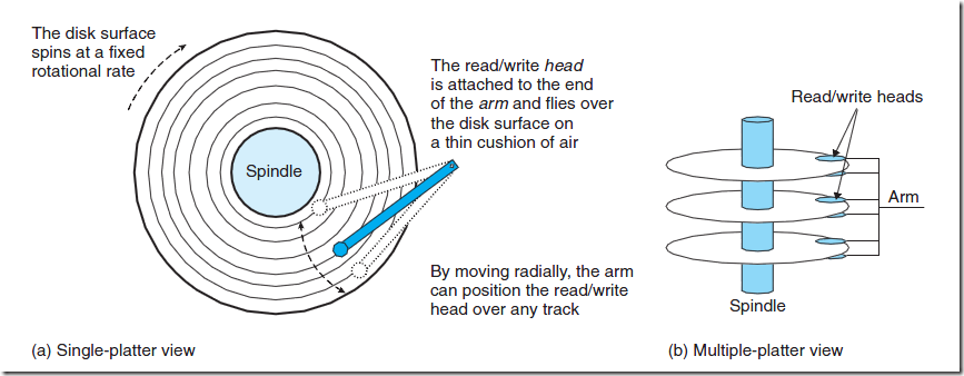 Disk dynamic