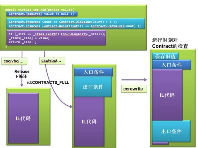 Code Contract