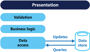 Traditional CRUD Architecture