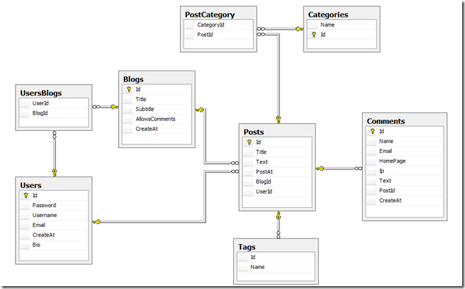 Blog database in SQLServer