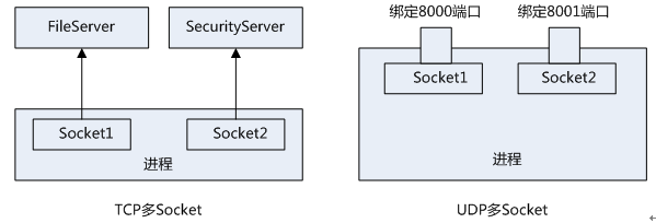 【转】TCP/UDP简易通信框架源码，支持轻松管理多个TCP服务端（客户端）、UDP客户端第1张