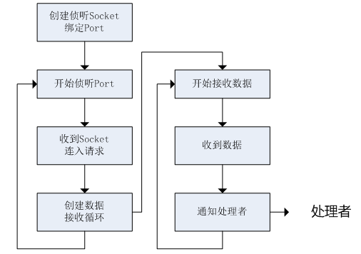 【转】TCP/UDP简易通信框架源码，支持轻松管理多个TCP服务端（客户端）、UDP客户端第2张