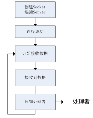 TCP/UDP简易通信框架源码，支持轻松管理多个TCP服务端（客户端）、UDP客户端第3张