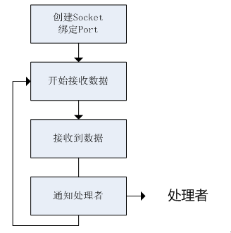 TCP/UDP简易通信框架源码，支持轻松管理多个TCP服务端（客户端）、UDP客户端第4张