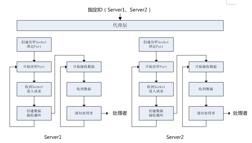 TCP/UDP简易通信框架源码，支持轻松管理多个TCP服务端（客户端）、UDP客户端第5张