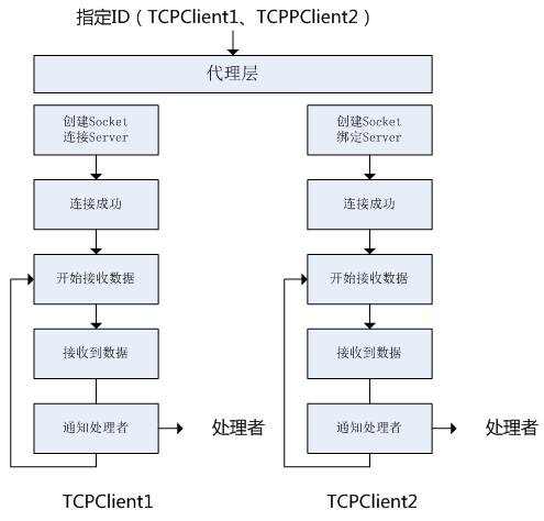 TCP/UDP简易通信框架源码，支持轻松管理多个TCP服务端（客户端）、UDP客户端第6张