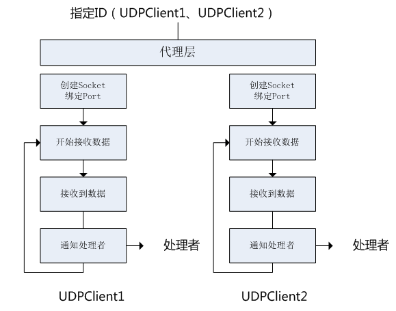 【转】TCP/UDP简易通信框架源码，支持轻松管理多个TCP服务端（客户端）、UDP客户端第7张