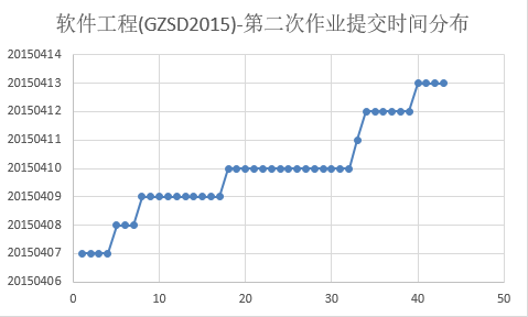 提交时间