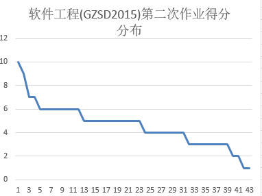 作业成绩