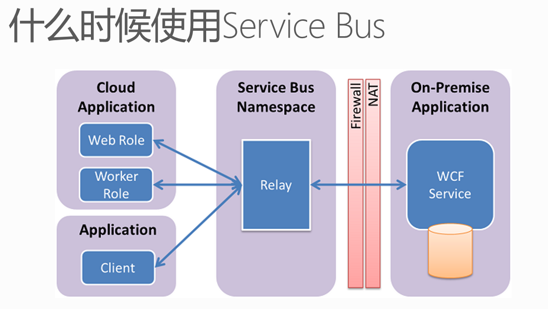 Relay service. Windows communication Foundation (WCF). Relay that приложение. Релай сервис. Service Bus.