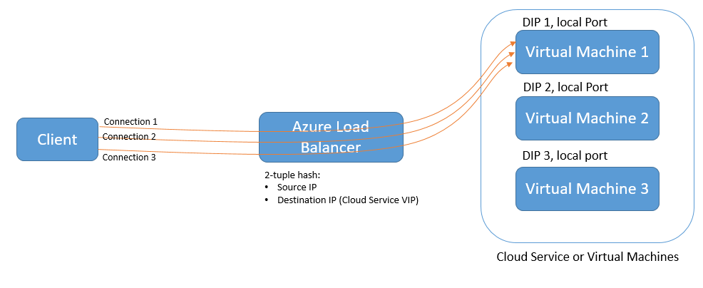 Connected load. Load Balancer. Виртуальная машина в облаке. Windows Azure load Balancer. Connection Machine системы.