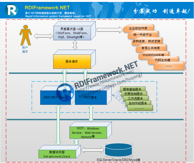 RDIFramework.NET ━ .NET高速信息系统开发框架钜献 V2.9 版本震撼发布