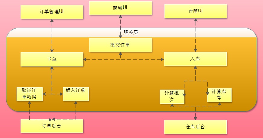 SOA架构设计经验分享—架构、职责、数据一致性