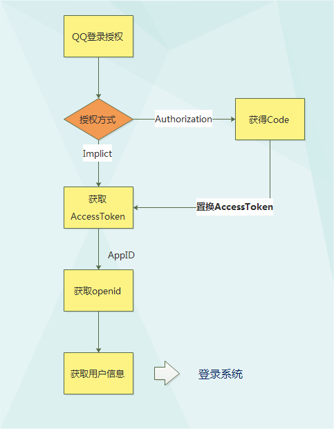 web实现QQ第三方登录[通俗易懂]