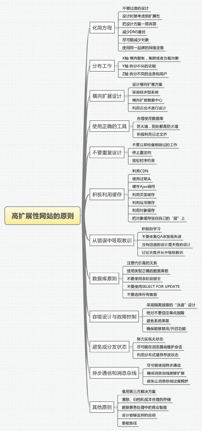 高扩展性网站的原则