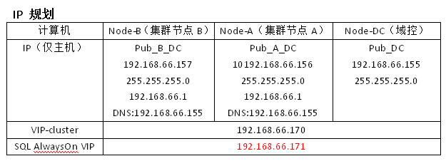 从0开始搭建SQL Server AlwaysOn 第一篇（配置域控）