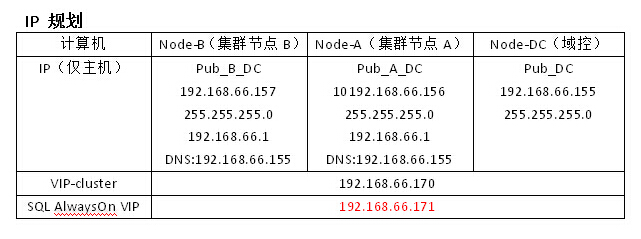 从0开始搭建SQL Server AlwaysOn 第二篇（配置故障转移集群）