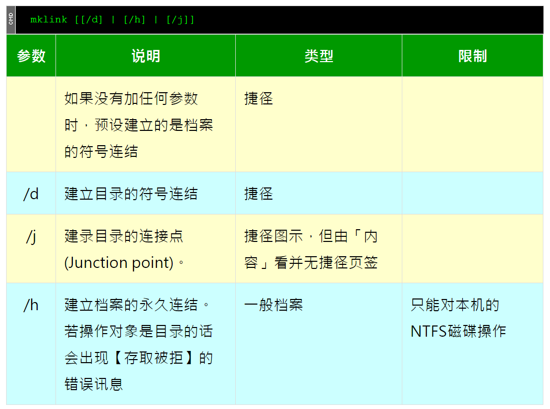 WINDOWS 的 MKLINK : 硬链接，符号链接 : 文件符号链接, 目录符号链接 : 目录联接第4张