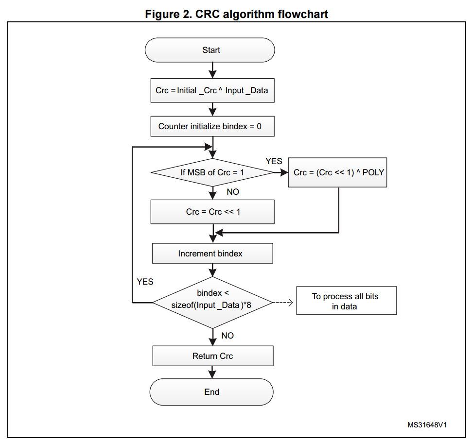 Алгоритм 32. Алгоритм CRC блок-схема. Crc16 алгоритм. Вычисление CRC алгоритм. Crc16 алгоритм блок схема.