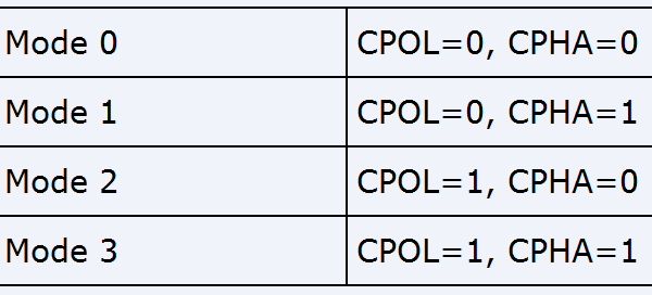 SPI中的极性CPOL和相位CPHA