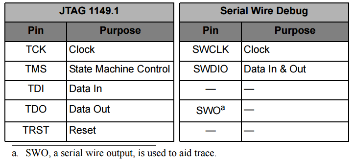 使用 Printf via SWO/SWV 输出调试信息