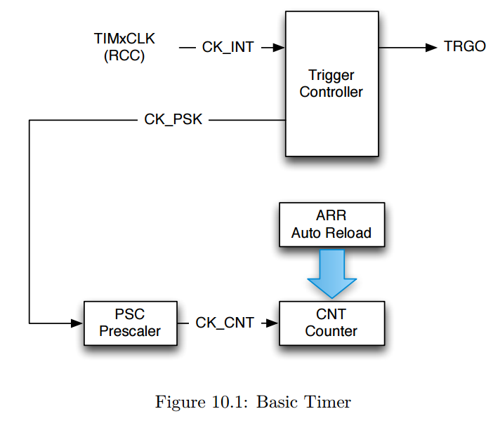 STM32 Timer Base Timer, Input Capture, PWM, Output CompareCSDN博客