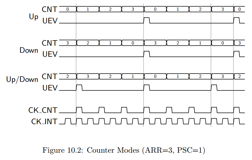 Timing generator. Stm32 input capture Fall amplitude. T0outps<3:0>: tmr0 output postscaler (Divider) select bits.