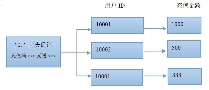 Redis演示及使用场景